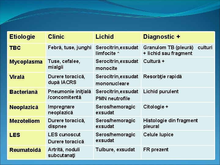 Diagnostic. Clinic diferenţial. Lichid Etiologie Diagnostic + TBC Febră, tuse, junghi Serocitrin, exsudat limfocite