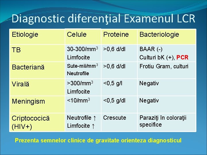 Diagnostic diferenţial Examenul LCR Etiologie Celule Proteine Bacteriologie TB 30 -300/mm 3 >0, 6