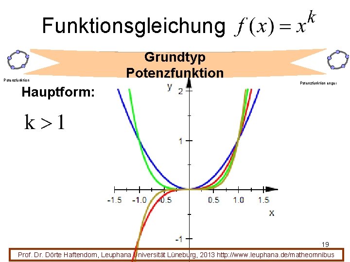 Funktionsgleichung Potenzfunktion Hauptform: Grundtyp Potenzfunktion enger 19 Prof. Dr. Dörte Haftendorn, Leuphana Universität Lüneburg,