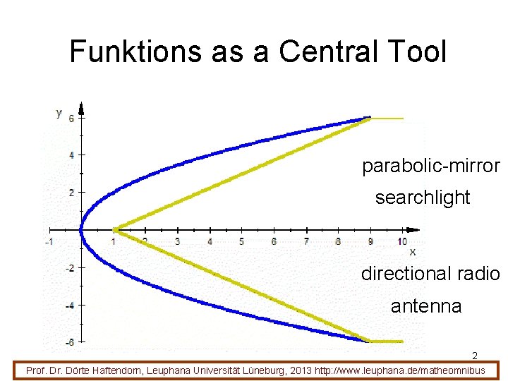 Funktions as a Central Tool parabolic-mirror searchlight directional radio antenna 2 Prof. Dr. Dörte