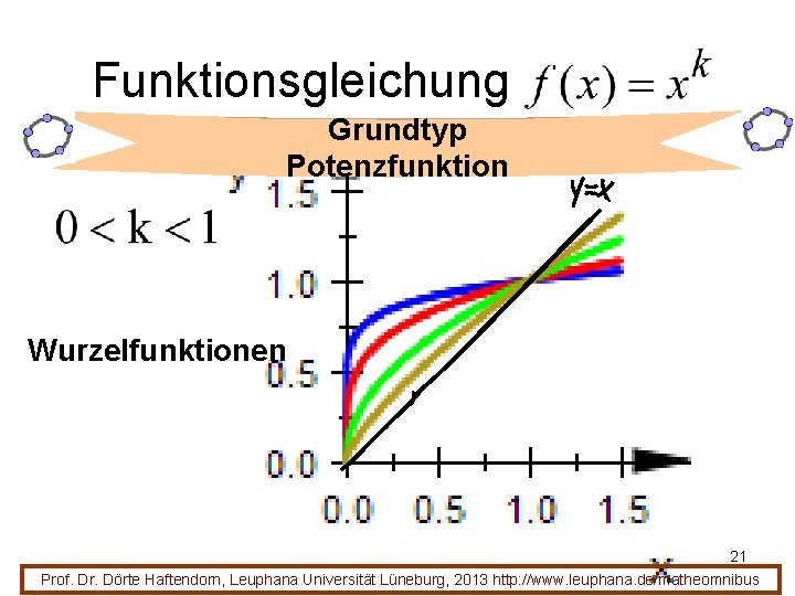 Funktionsgleichung Grundtyp Potenzfunktion Wurzelfunktionen 21 Prof. Dr. Dörte Haftendorn, Leuphana Universität Lüneburg, 2013 http: