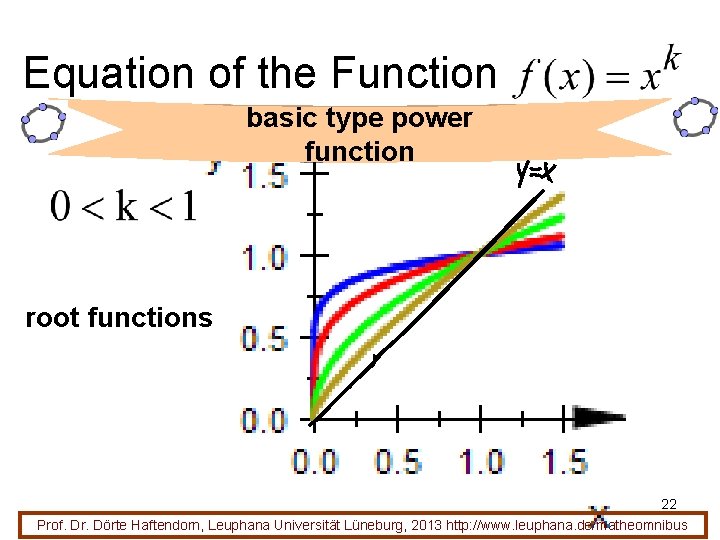 Equation of the Function basic type power function root functions 22 Prof. Dr. Dörte