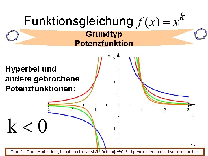 Funktionsgleichung Grundtyp Potenzfunktion Hyperbel und andere gebrochene Potenzfunktionen: 23 Prof. Dr. Dörte Haftendorn, Leuphana