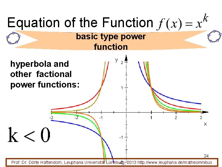 Equation of the Function basic type power function hyperbola and other factional power functions: