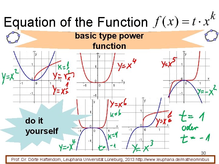 Equation of the Function basic type power function do it yourself 30 Prof. Dr.