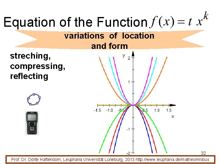 Equation of the Function variations of location and form streching, compressing, reflecting 32 Prof.