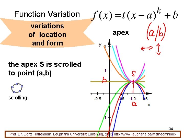 Function Variation variations of location and form apex the apex S is scrolled to
