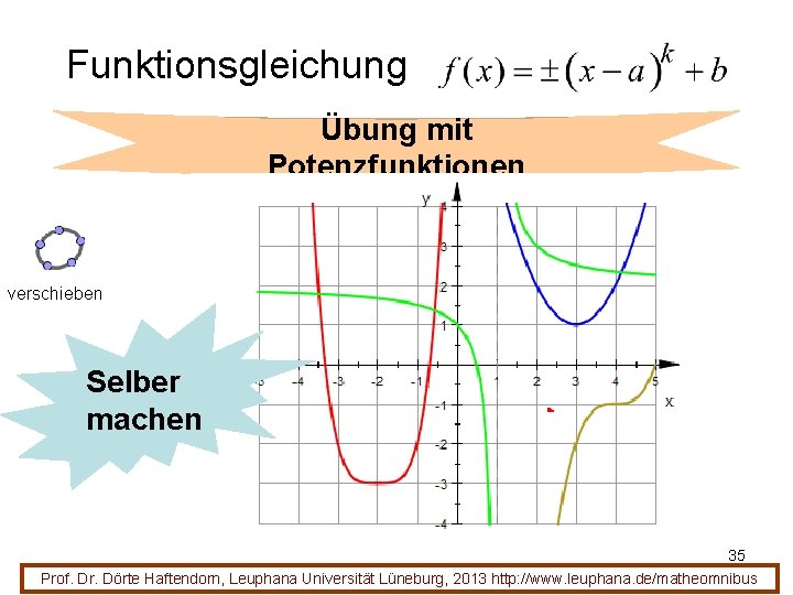 Funktionsgleichung Übung mit Potenzfunktionen verschieben Selber machen 35 Prof. Dr. Dörte Haftendorn, Leuphana Universität