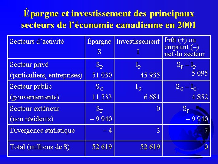 Épargne et investissement des principaux secteurs de l’économie canadienne en 2001 Épargne Investissement Prêt