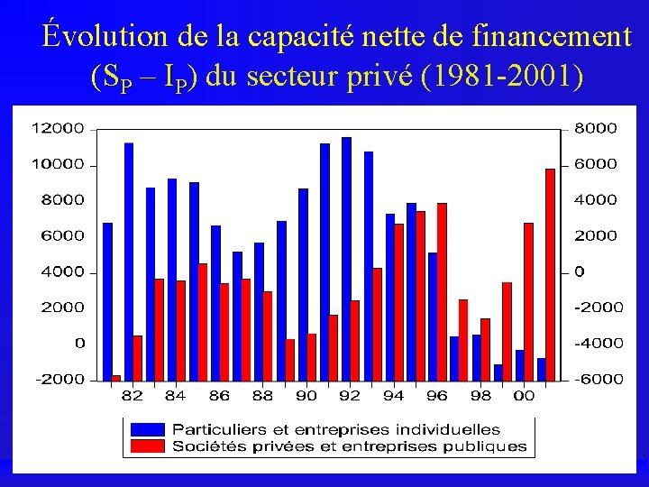 Évolution de la capacité nette de financement (SP – IP) du secteur privé (1981