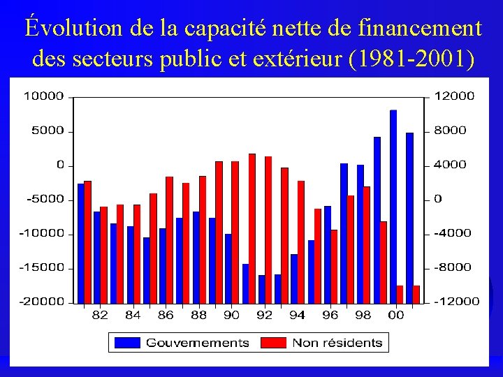 Évolution de la capacité nette de financement des secteurs public et extérieur (1981 -2001)