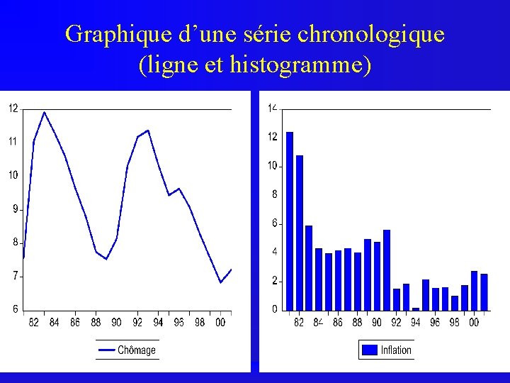 Graphique d’une série chronologique (ligne et histogramme) 