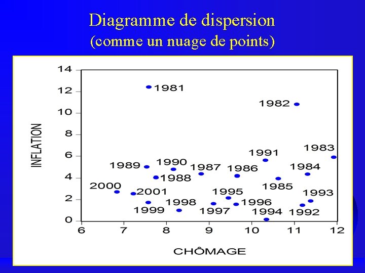 Diagramme de dispersion (comme un nuage de points) 