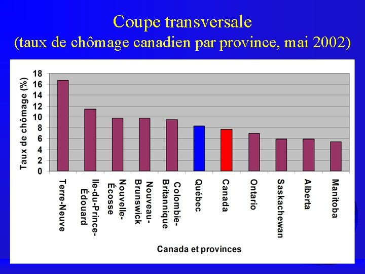 Coupe transversale (taux de chômage canadien par province, mai 2002) 