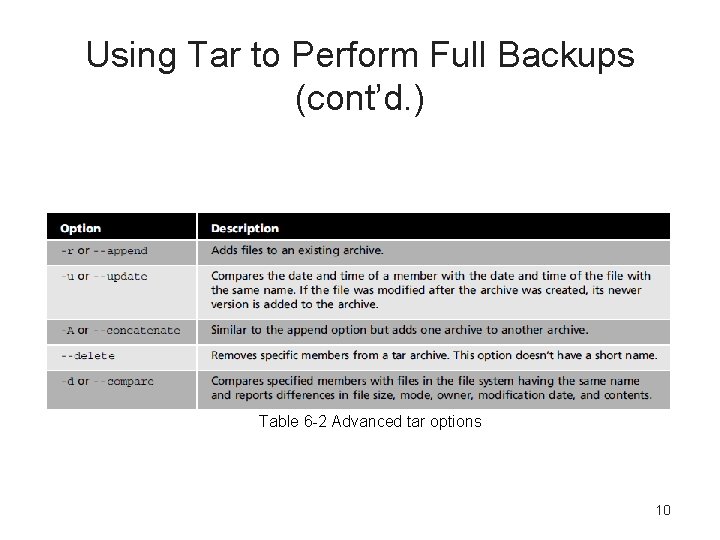 Using Tar to Perform Full Backups (cont’d. ) Table 6 -2 Advanced tar options