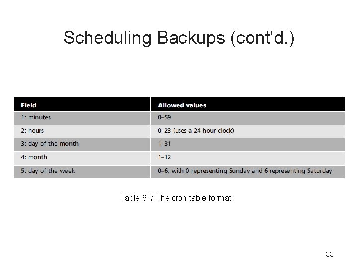 Scheduling Backups (cont’d. ) Table 6 -7 The cron table format 33 