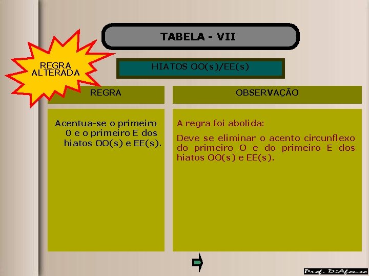 TABELA - VII REGRA ALTERADA HIATOS OO(s)/EE(s) REGRA Acentua-se o primeiro 0 e o