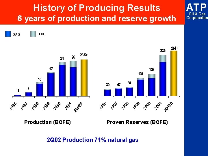 History of Producing Results 6 years of production and reserve growth GAS OIL Production