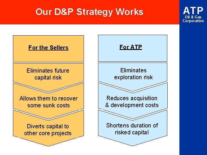Our D&P Strategy Works For the Sellers For ATP Eliminates future capital risk Eliminates