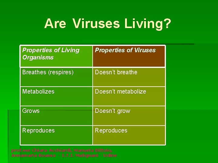 Are Viruses Living? Properties of Living Organisms Properties of Viruses Breathes (respires) Doesn’t breathe