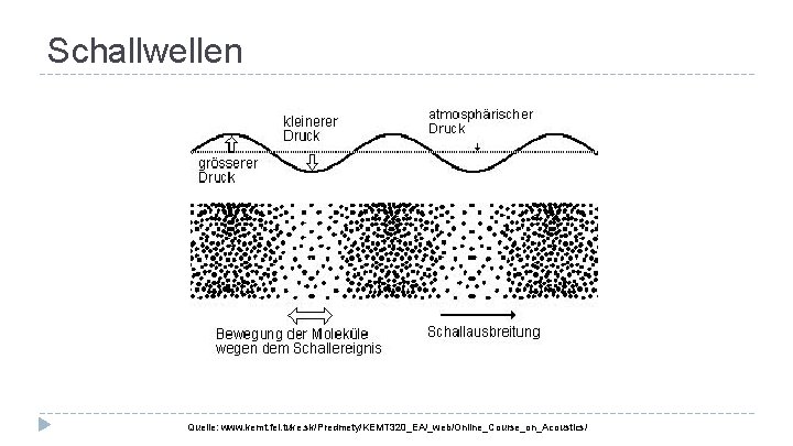 Schallwellen Quelle: www. kemt. fei. tuke. sk/Predmety/KEMT 320_EA/_web/Online_Course_on_Acoustics/ 