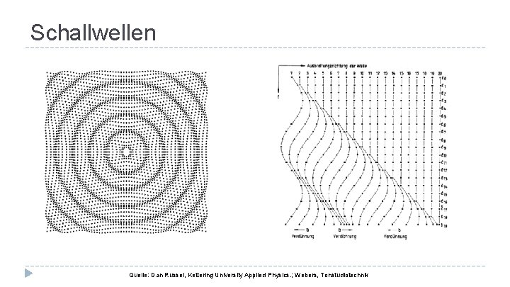 Schallwellen Quelle: Dan Russel, Kettering University Applied Physics. ; Webers, Tonstudiotechnik 