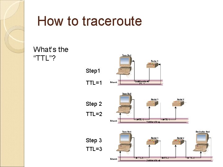 How to traceroute What’s the “TTL”? Step 1 TTL=1 Step 2 TTL=2 Step 3