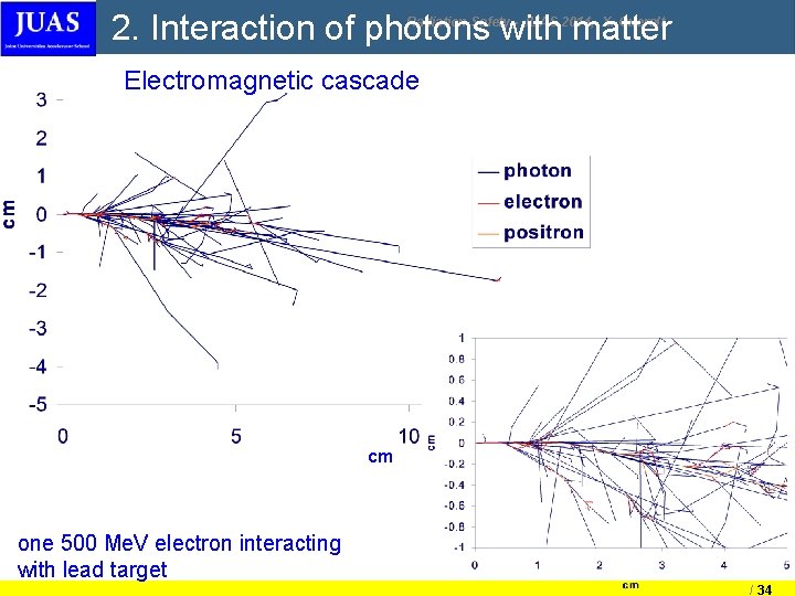 2. Interaction of photons with matter Radiation Safety - JUAS 2014, X. Queralt Electromagnetic