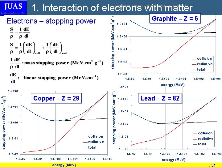 1. Interaction of electrons with matter Radiation Safety - JUAS 2014, X. Queralt Electrons