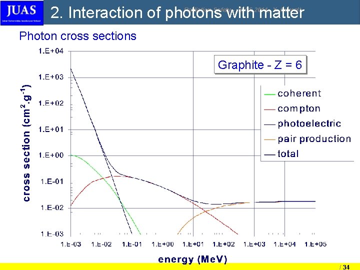 2. Interaction of photons with matter Radiation Safety - JUAS 2014, X. Queralt Photon