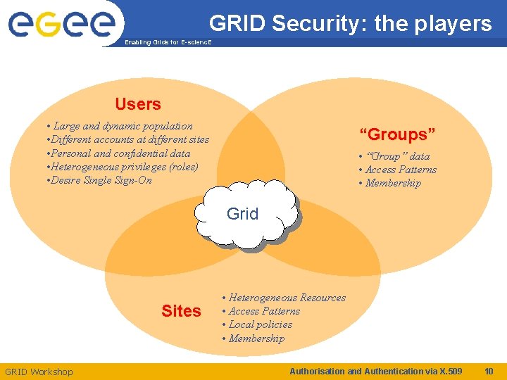 GRID Security: the players Enabling Grids for E-scienc. E Users • Large and dynamic