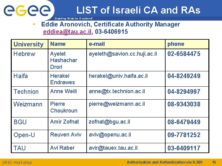 LIST of Israeli CA and RAs Enabling Grids for E-scienc. E • Eddie Aronovich,