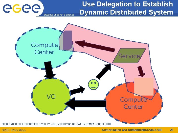 Enabling Grids for E-scienc. E Use Delegation to Establish Dynamic Distributed System Compute Center