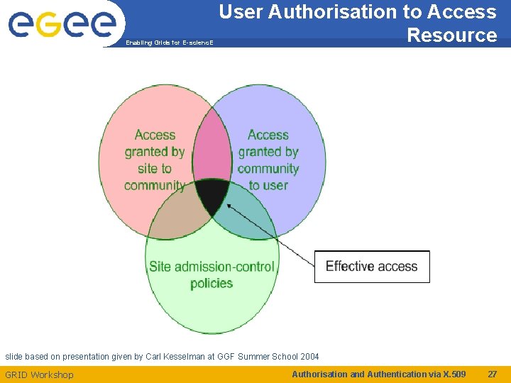 Enabling Grids for E-scienc. E User Authorisation to Access Resource slide based on presentation