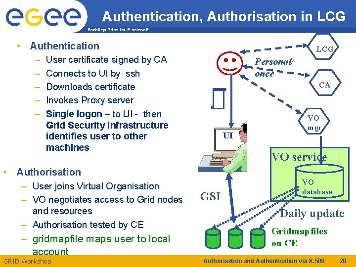 Authentication, Authorisation in LCG Enabling Grids for E-scienc. E • Authentication – User certificate
