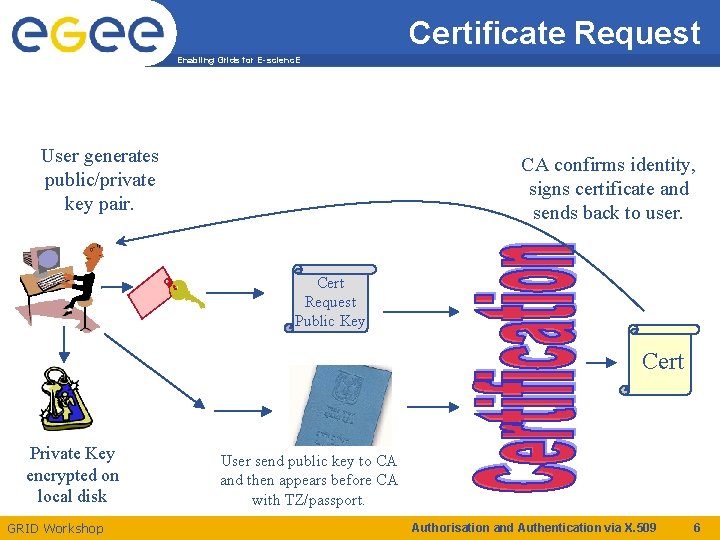 Certificate Request Enabling Grids for E-scienc. E User generates public/private key pair. CA confirms