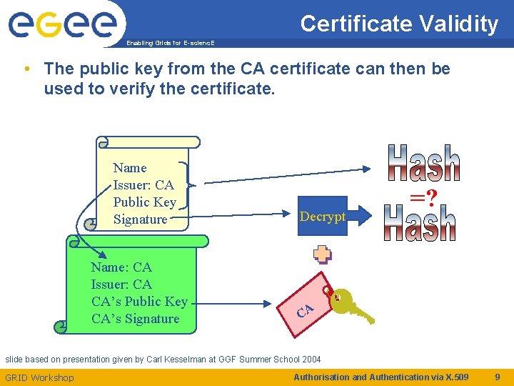 Certificate Validity Enabling Grids for E-scienc. E • The public key from the CA
