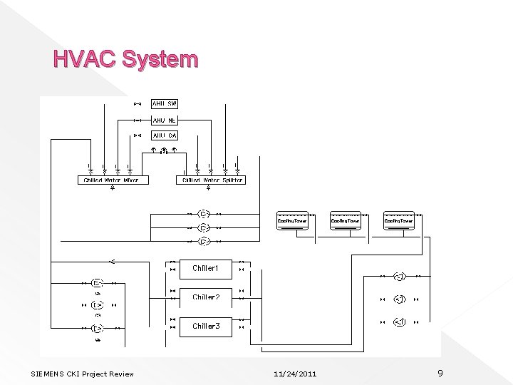 HVAC System SIEMENS CKI Project Review 11/24/2011 9 