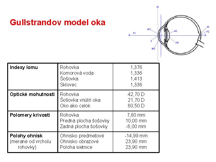 Gullstrandov model oka Indexy lomu Rohovka Komorová voda Šošovka Sklovec 1, 376 1, 336