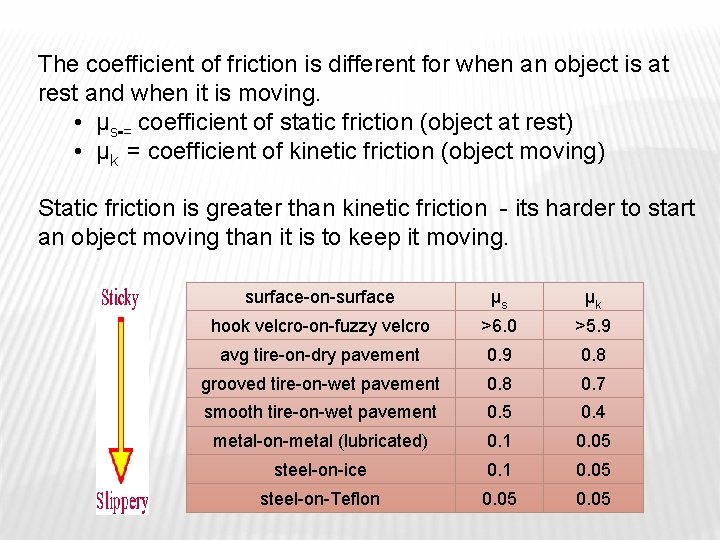 The coefficient of friction is different for when an object is at rest and