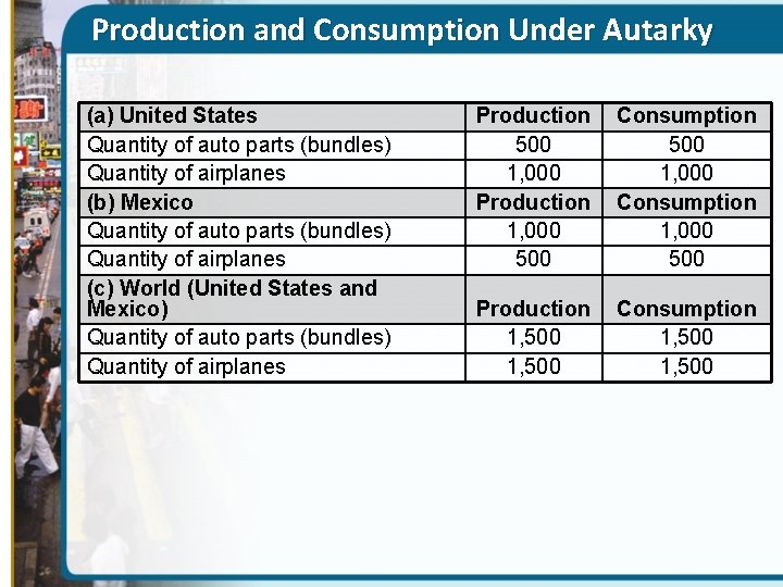 Production and Consumption Under Autarky (a) United States Quantity of auto parts (bundles) Quantity