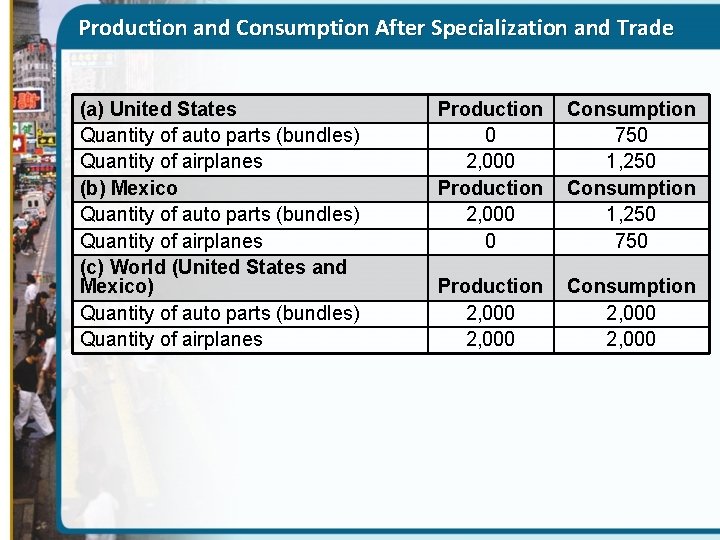 Production and Consumption After Specialization and Trade (a) United States Quantity of auto parts