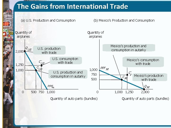 The Gains from International Trade (a) U. S. Production and Consumption Quantity of airplanes