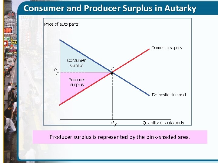Consumer and Producer Surplus in Autarky Price of auto parts Domestic supply P A