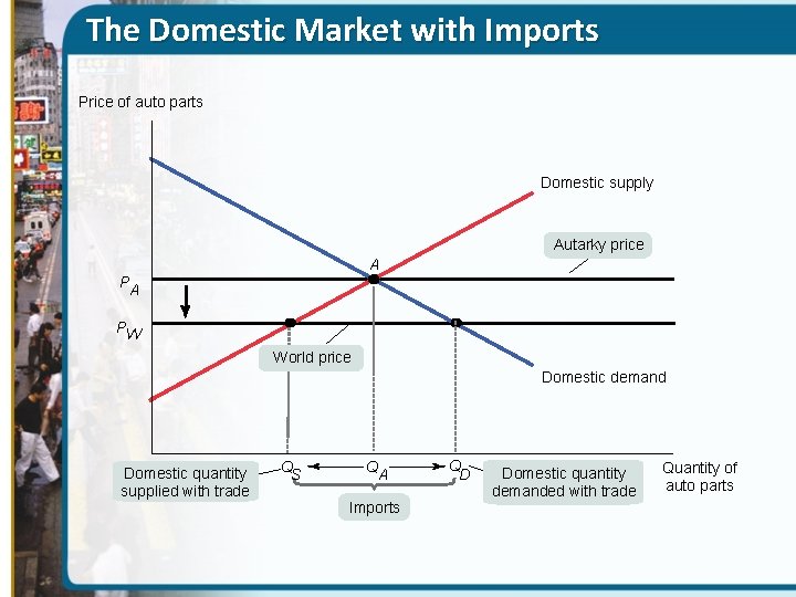 The Domestic Market with Imports Price of auto parts Domestic supply Autarky price A