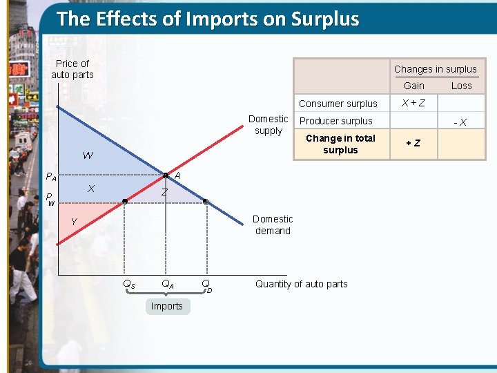 The Effects of Imports on Surplus Price of auto parts Changes in surplus Gain