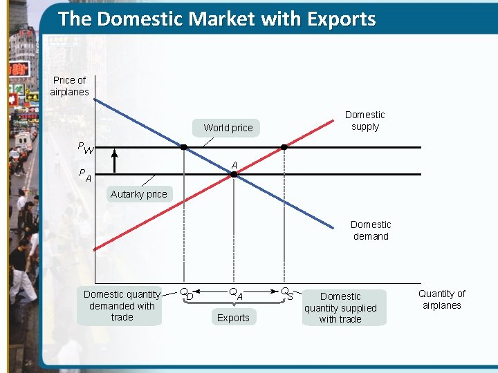 The Domestic Market with Exports Price of airplanes Domestic supply World price P W
