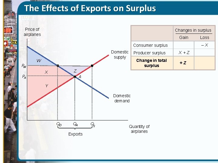 The Effects of Exports on Surplus Price of airplanes Changes in surplus Gain –X