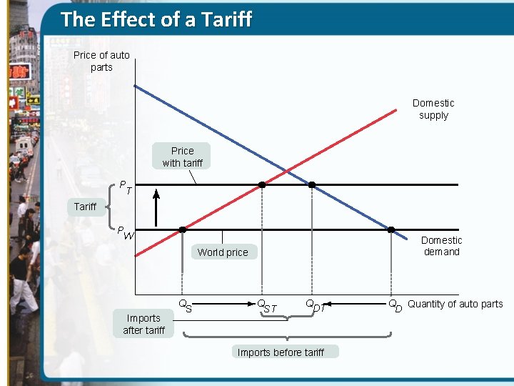 The Effect of a Tariff Price of auto parts Domestic supply Price with tariff
