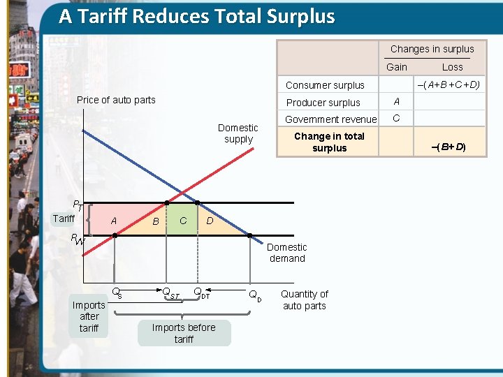 A Tariff Reduces Total Surplus Changes in surplus Gain –( A+B + C +